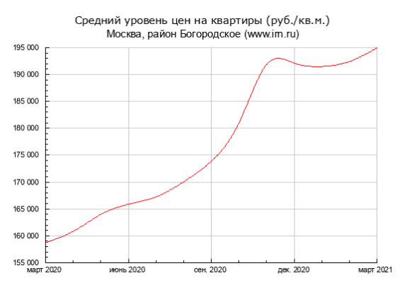 Эксперты: квартиры в Богородском выросли в цене