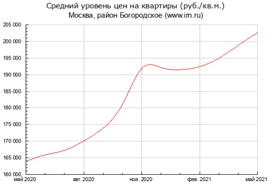 Цены на квартиры в Богородском незначительно «подросли»