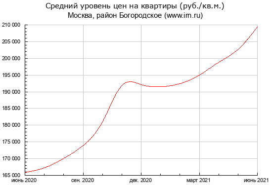 Квартиры в Богородском резко возросли в цене за год